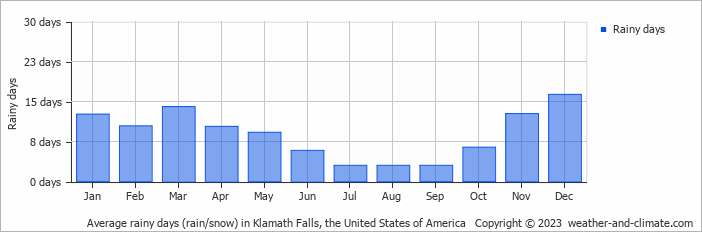 Average monthly rainy days in Klamath Falls, the United States of America