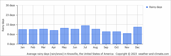 Average monthly rainy days in Knoxville, the United States of America