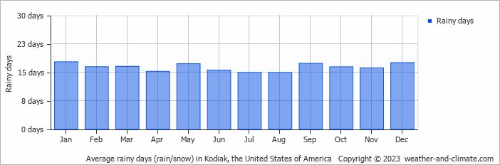 Average monthly rainy days in Kodiak, the United States of America