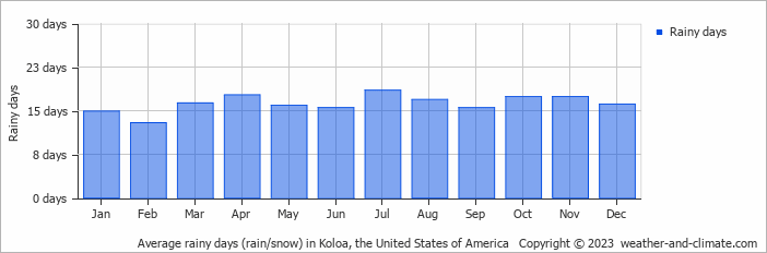 Average monthly rainy days in Koloa, the United States of America