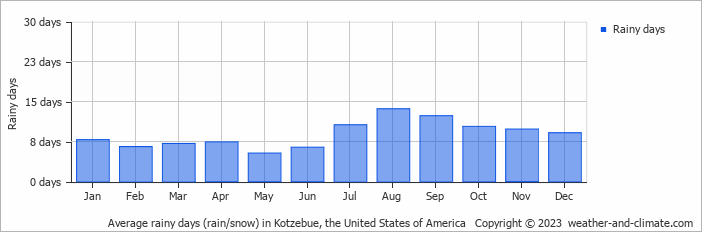 Average monthly rainy days in Kotzebue, the United States of America