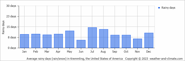 Average monthly rainy days in Kremmling, the United States of America