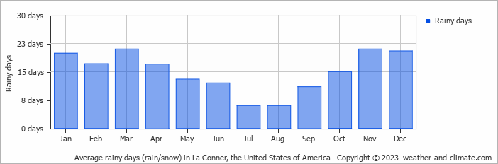 Average monthly rainy days in La Conner, the United States of America