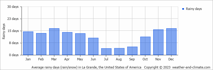 Average monthly rainy days in La Grande, the United States of America
