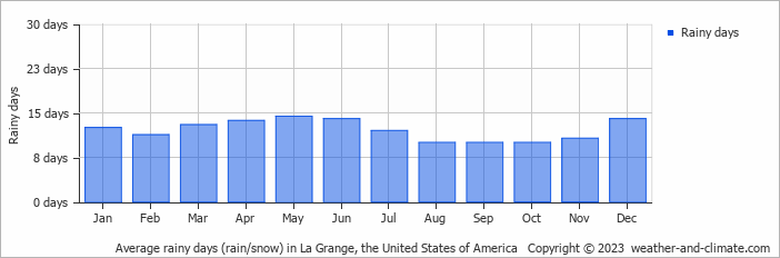 Average monthly rainy days in La Grange, the United States of America