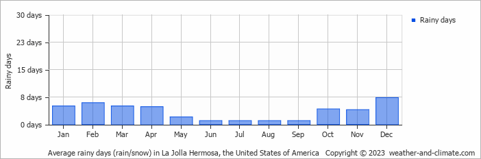 Average monthly rainy days in La Jolla Hermosa, the United States of America