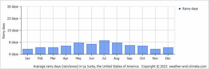 Average monthly rainy days in La Junta, the United States of America