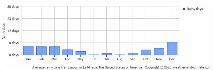 Average monthly rainy days in La Mirada, the United States of America