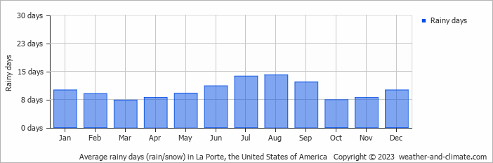 Average monthly rainy days in La Porte, the United States of America
