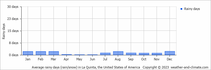 Average monthly rainy days in La Quinta, the United States of America