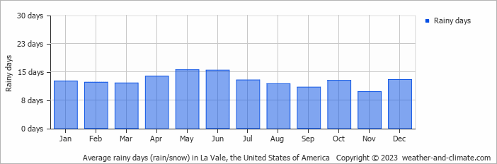 Average monthly rainy days in La Vale, the United States of America