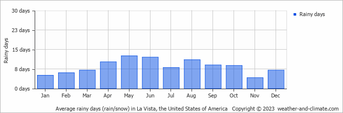 Average monthly rainy days in La Vista, the United States of America