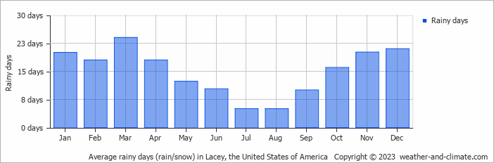 Average monthly rainy days in Lacey, the United States of America
