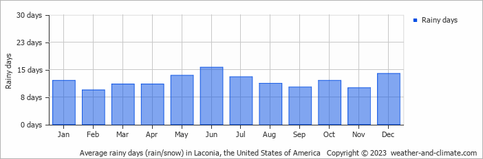Average monthly rainy days in Laconia, the United States of America