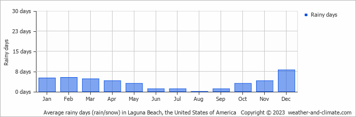 Average monthly rainy days in Laguna Beach, the United States of America