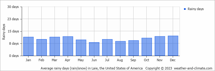 Average monthly rainy days in Laie, the United States of America