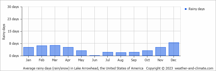 Average monthly rainy days in Lake Arrowhead, the United States of America