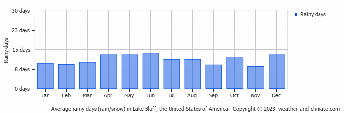 Average monthly rainy days in Lake Bluff, the United States of America
