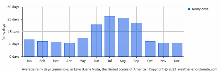 Average monthly rainy days in Lake Buena Vista, the United States of America