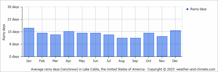Average monthly rainy days in Lake Cable, the United States of America