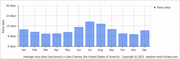 Average monthly rainy days in Lake Charles, the United States of America