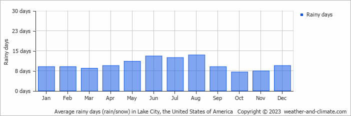 Average monthly rainy days in Lake City, the United States of America