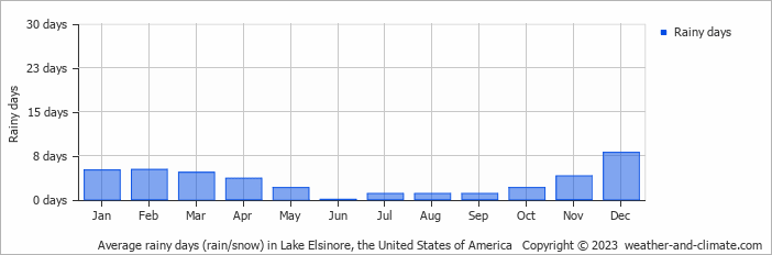 Average monthly rainy days in Lake Elsinore, the United States of America