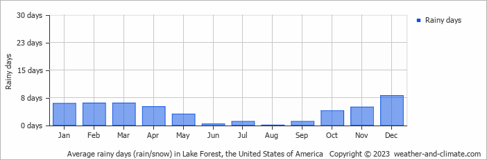 Average monthly rainy days in Lake Forest, the United States of America