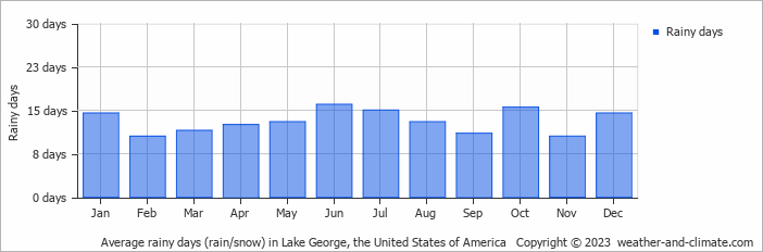 Average monthly rainy days in Lake George, the United States of America
