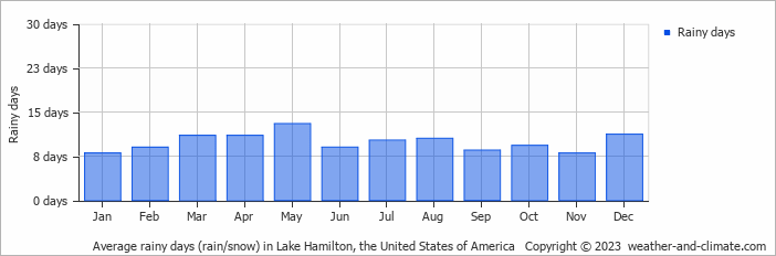 Average monthly rainy days in Lake Hamilton, the United States of America