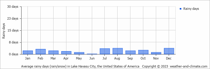 Average monthly rainy days in Lake Havasu City, the United States of America