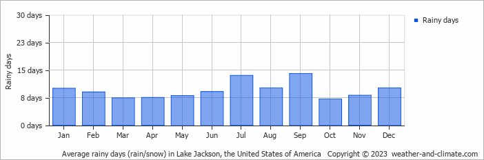 Average monthly rainy days in Lake Jackson, the United States of America