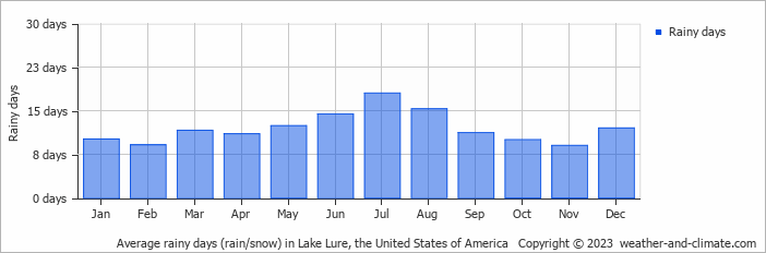 Average monthly rainy days in Lake Lure, the United States of America