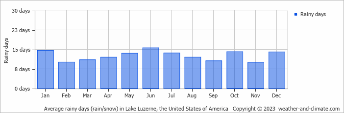 Average monthly rainy days in Lake Luzerne, the United States of America