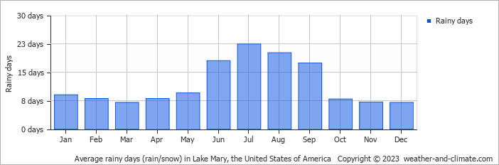 Average monthly rainy days in Lake Mary, the United States of America
