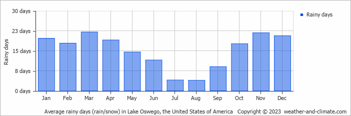 Average monthly rainy days in Lake Oswego, the United States of America
