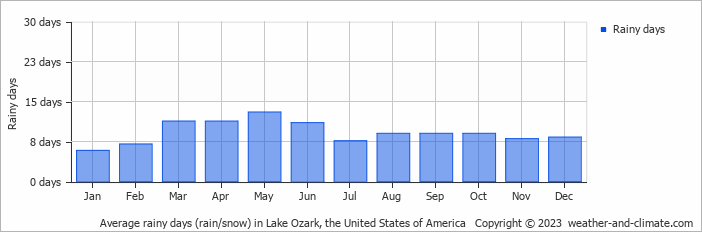 Average monthly rainy days in Lake Ozark, the United States of America