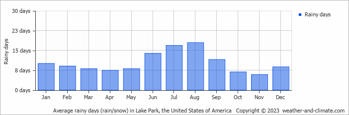 Average monthly rainy days in Lake Park (GA), 