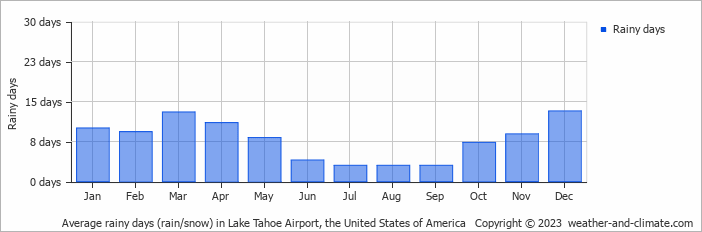Average monthly rainy days in Lake Tahoe Airport, the United States of America