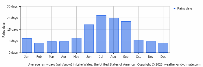Average monthly rainy days in Lake Wales, the United States of America