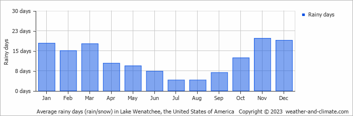 Average monthly rainy days in Lake Wenatchee, the United States of America
