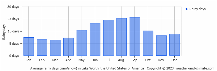 Average monthly rainy days in Lake Worth, the United States of America