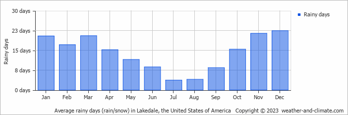 Average monthly rainy days in Lakedale, the United States of America