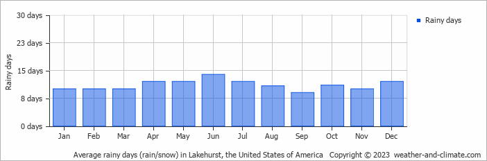Average monthly rainy days in Lakehurst, the United States of America