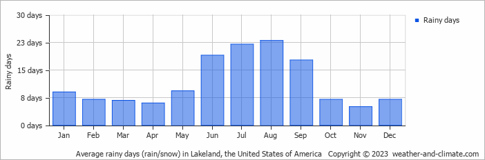 Average monthly rainy days in Lakeland, the United States of America