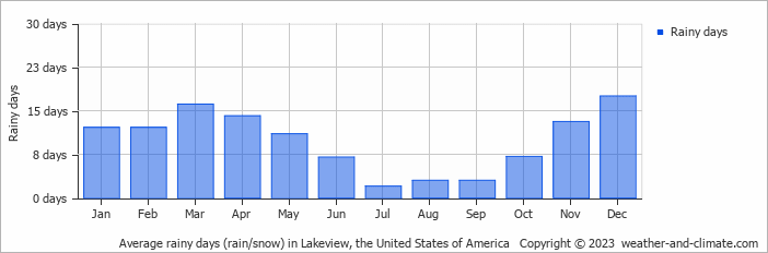 Average monthly rainy days in Lakeview, the United States of America
