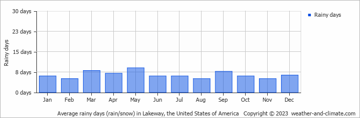 Average monthly rainy days in Lakeway, the United States of America