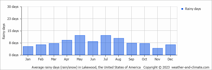 Average monthly rainy days in Lakewood, the United States of America