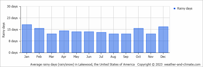 Average monthly rainy days in Lakewood, the United States of America