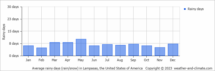 Average monthly rainy days in Lampasas, the United States of America